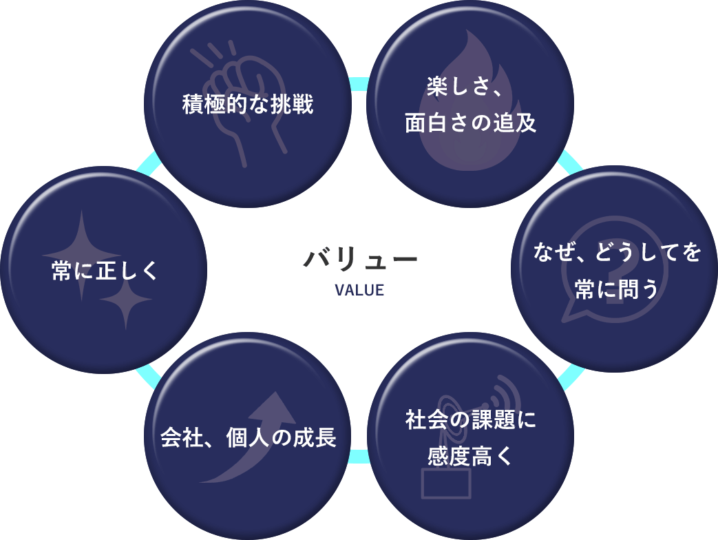 バリュー VALUE 積極的な挑戦 楽しさ、面白さの追及 なぜ、どうしてを常に問う 社会の課題に感度高く 社会、個人の成長 常に正しく