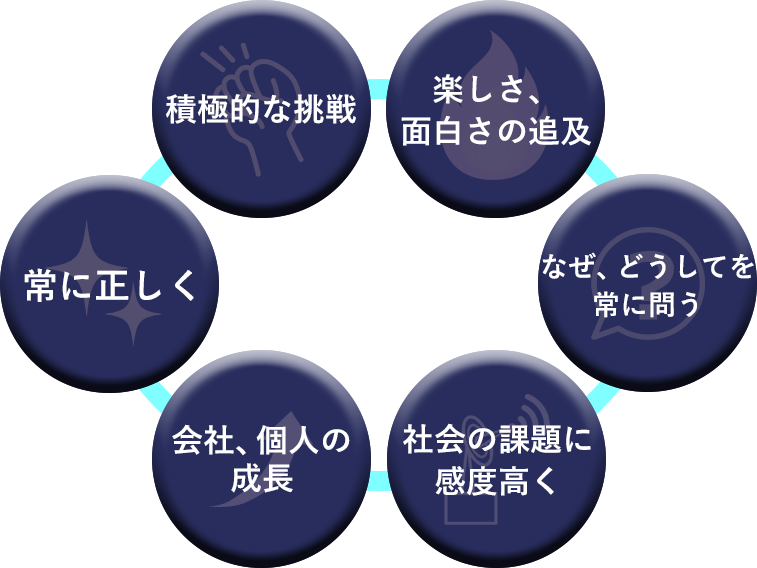 積極的な挑戦 楽しさ、面白さの追及 なぜ、どうしてを常に問う 社会の課題に感度高く 社会、個人の成長 常に正しく