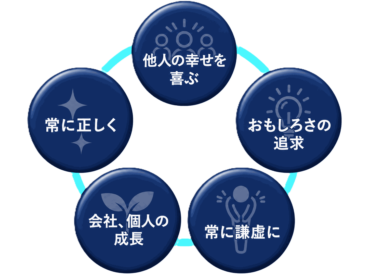 他人の幸せを喜ぶ おもしろさの追求 常に謙虚に 会社、個人の成長 常に正しく
