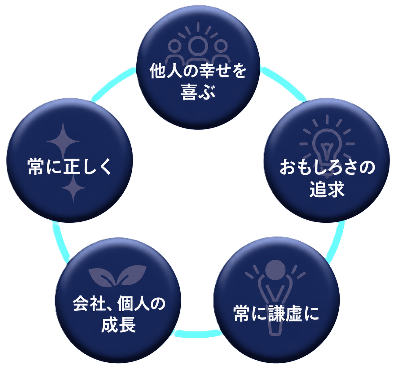 他人の幸せを喜ぶ おもしろさの追求 常に謙虚に 会社、個人の成長 常に正しく